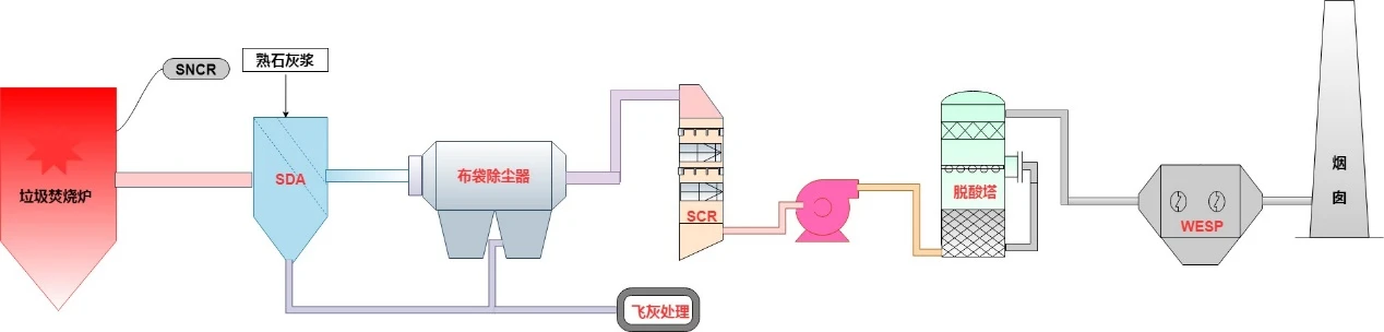 烟气治理流程.webp